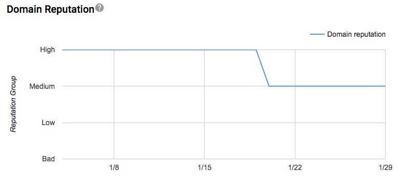 Slight decrease in domain reputation in Google Postmaster Tools