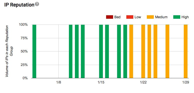 Slight decrease in IP reputation in Google Postmaster Tools