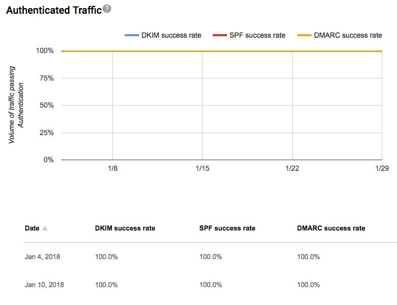 Google Postmaster Tools show all indicators being good