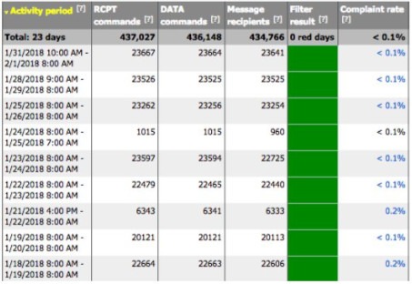 Screenshot from Microsoft SNDS tool, showing historical volumes as well as the status of your IP (green/yellow/red)