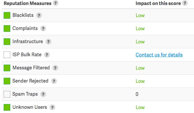 Different factors contributing to your sender score