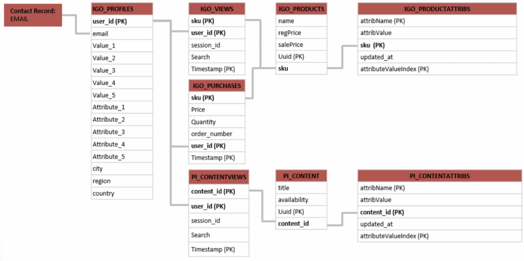 Multiple Data Extensions store information collected by Einstein Recommendation collect code
