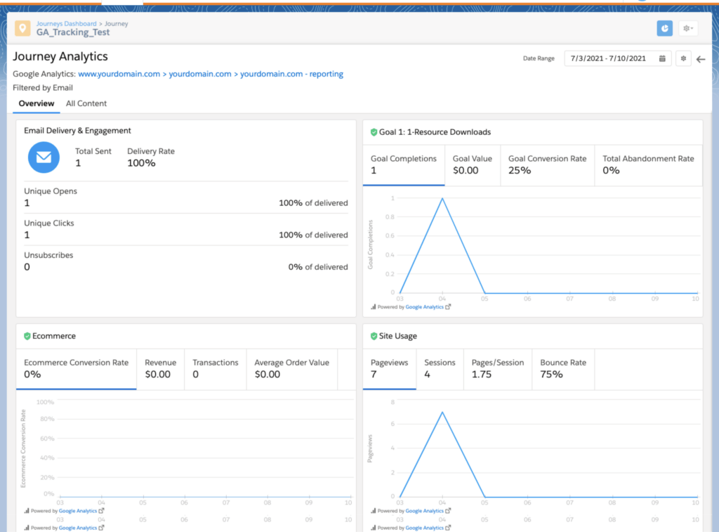 Example view of Marketing Cloud Journey Builder reporting, showing both metrics tracked by SFMC as well as by GA