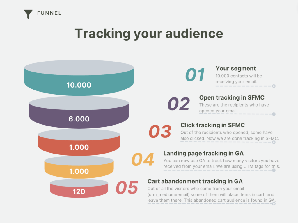 Funnel overview showing appropriate tracking source on the individual stages of the funnel.