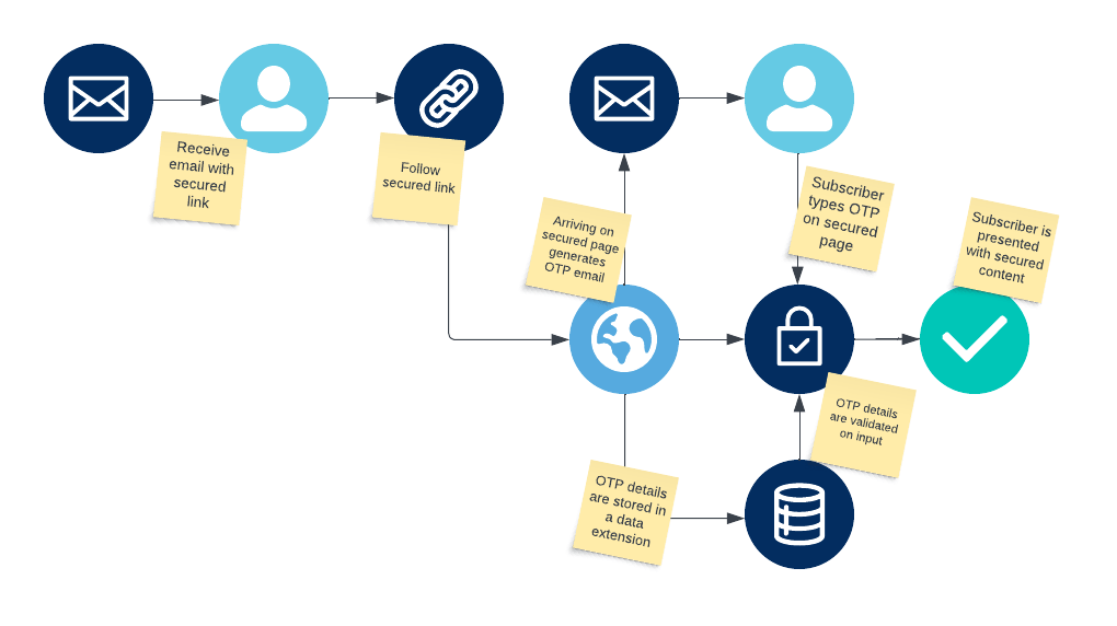 How our OTP flow is interacting across emails and cloud pages