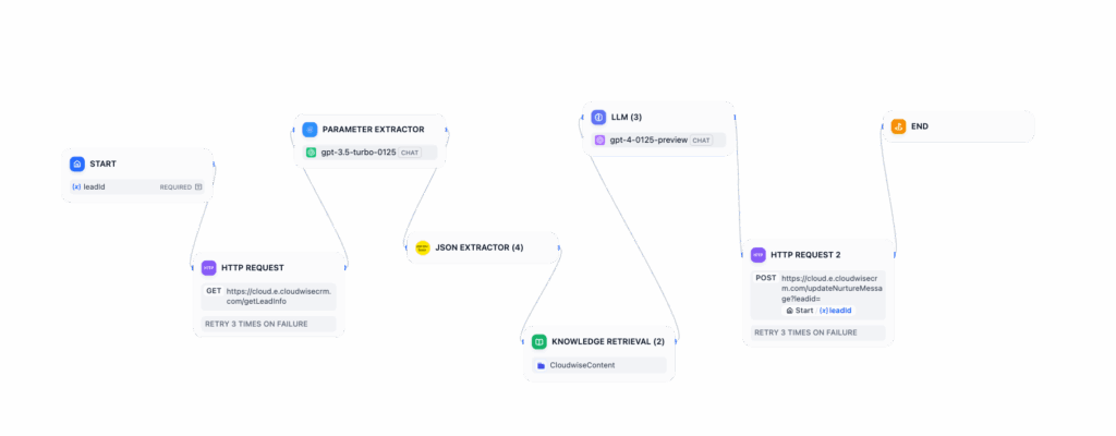 Dify Workflow we are using in our solution for enriching nurture communication with generated content based on lead data and behaviour from collect code.