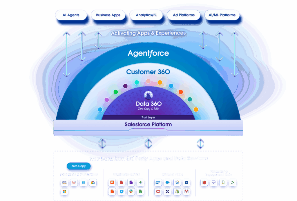 Salesforce Data 360 as part of the broader landscape