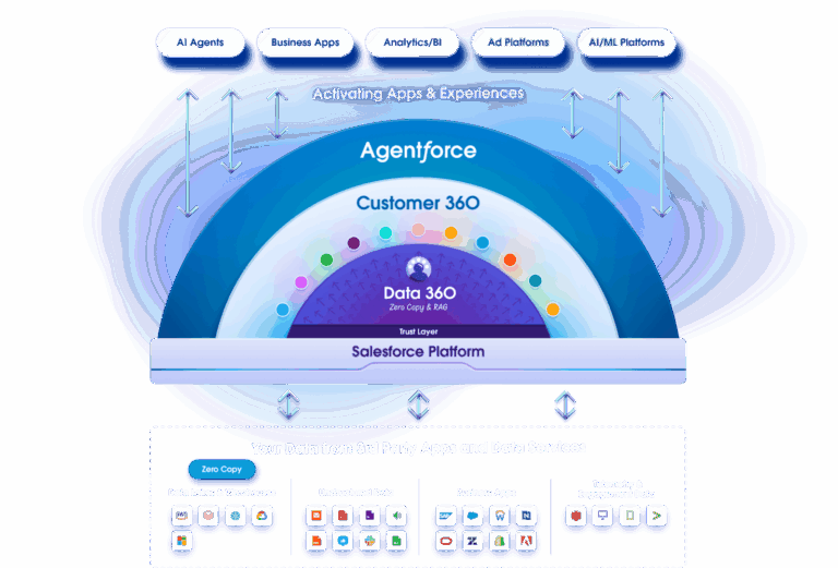 What Salesforce Data 360 Is Not (CDP vs Data Cloud vs MDM vs Data Lake ...