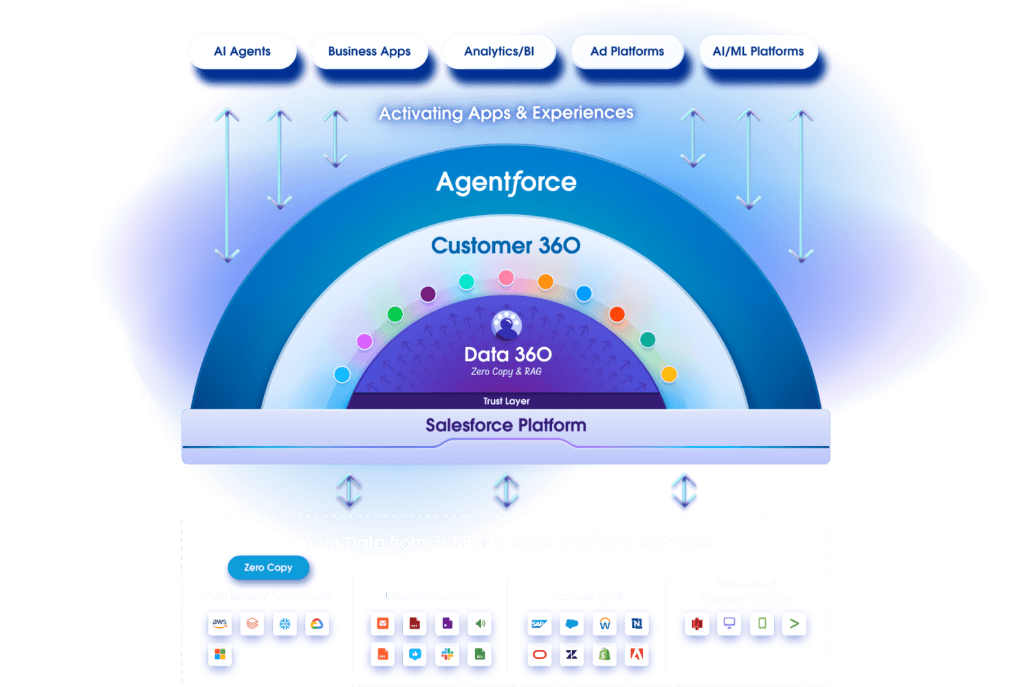 What Salesforce Data 360 Is Not (CDP vs Data Cloud vs MDM vs Data Lake ...
